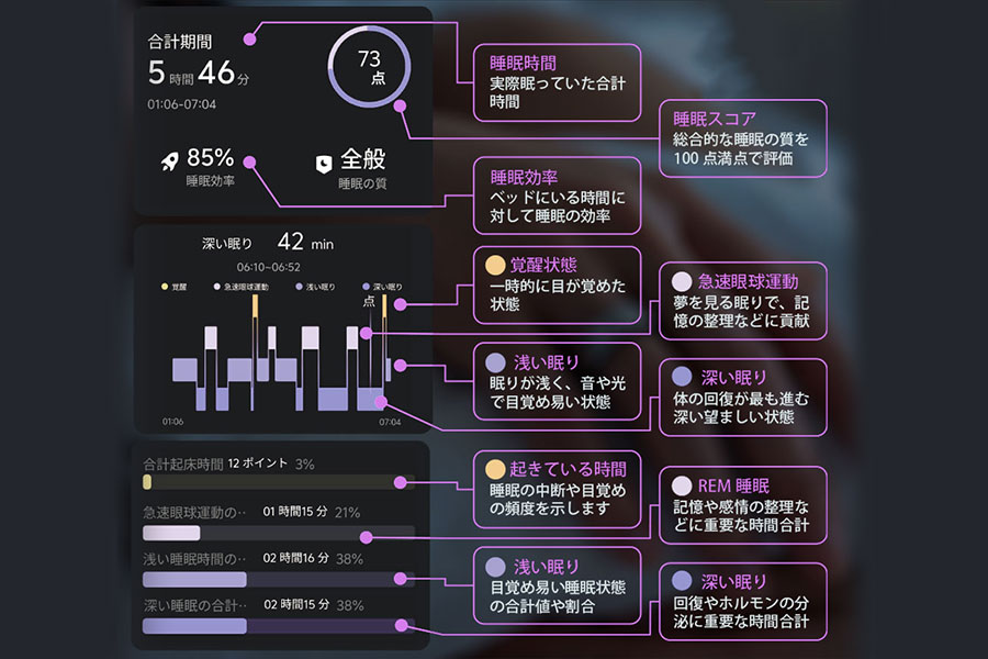 睡眠データを精密に分析