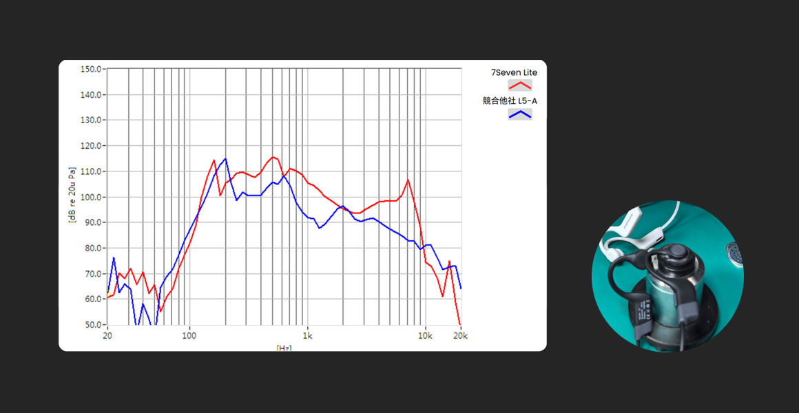 高級振動子で音楽鑑賞級サウンド