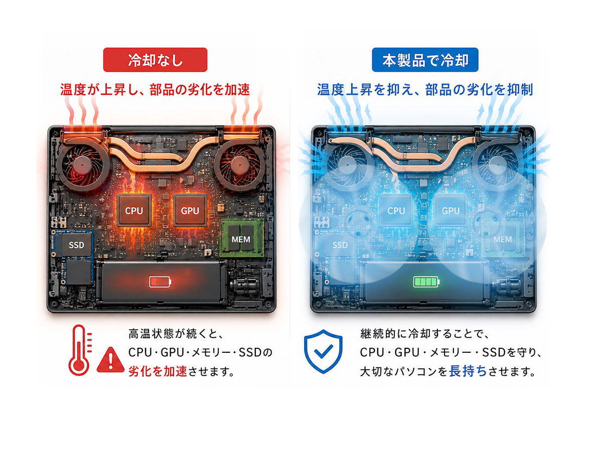 内部パーツの寿命を延ばす冷却設計