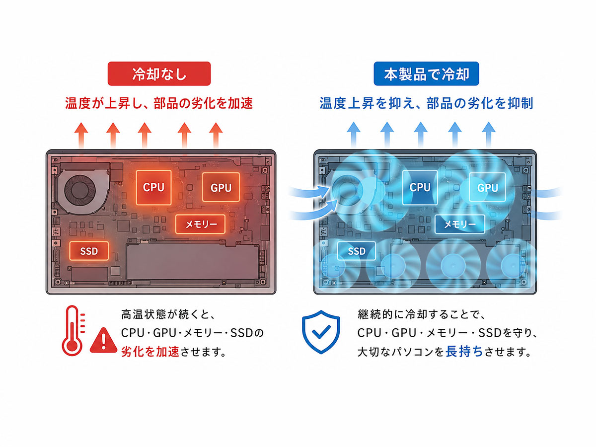 熱から守り、寿命を延ばす