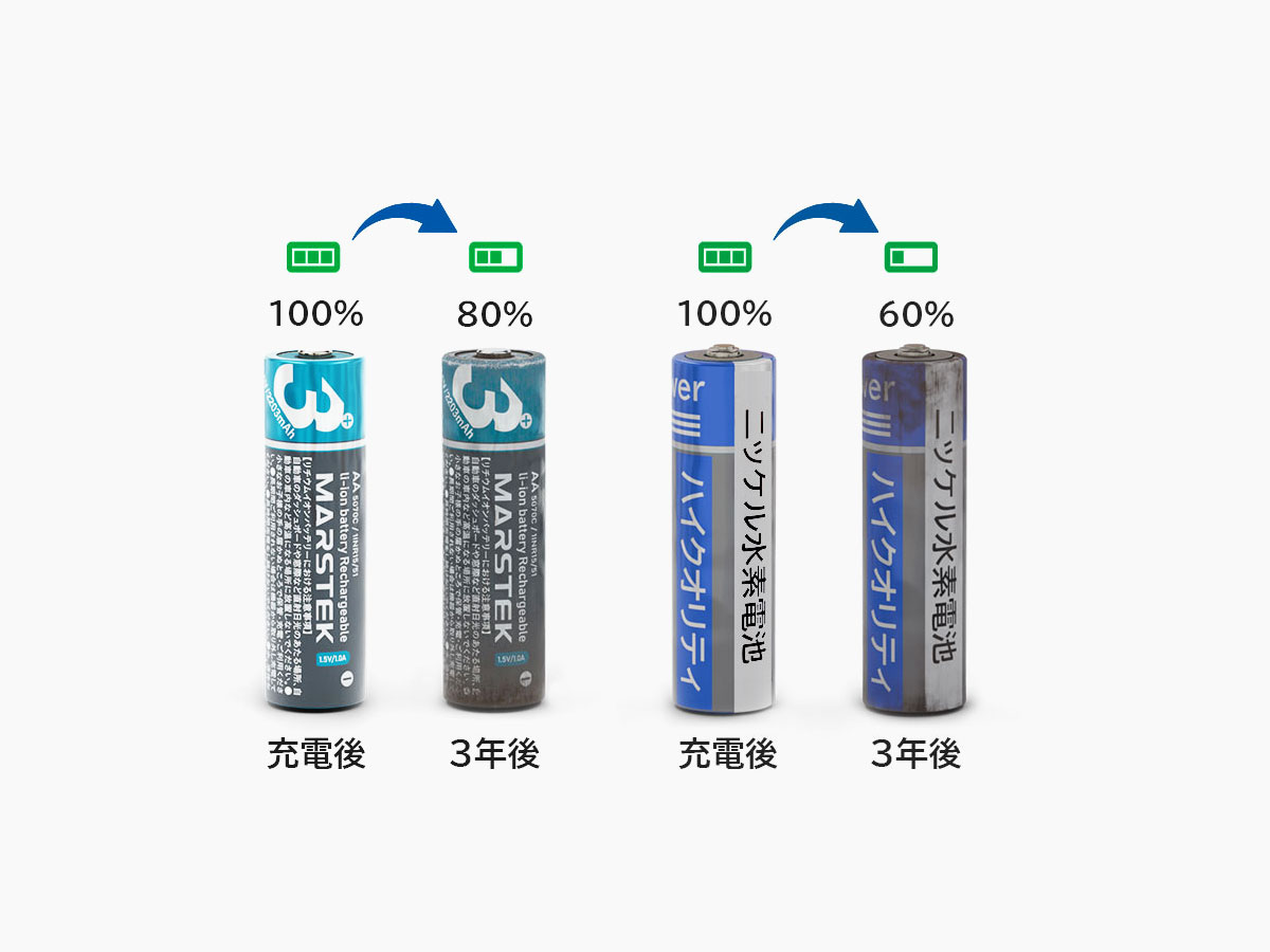 3年後も80%容量を保持