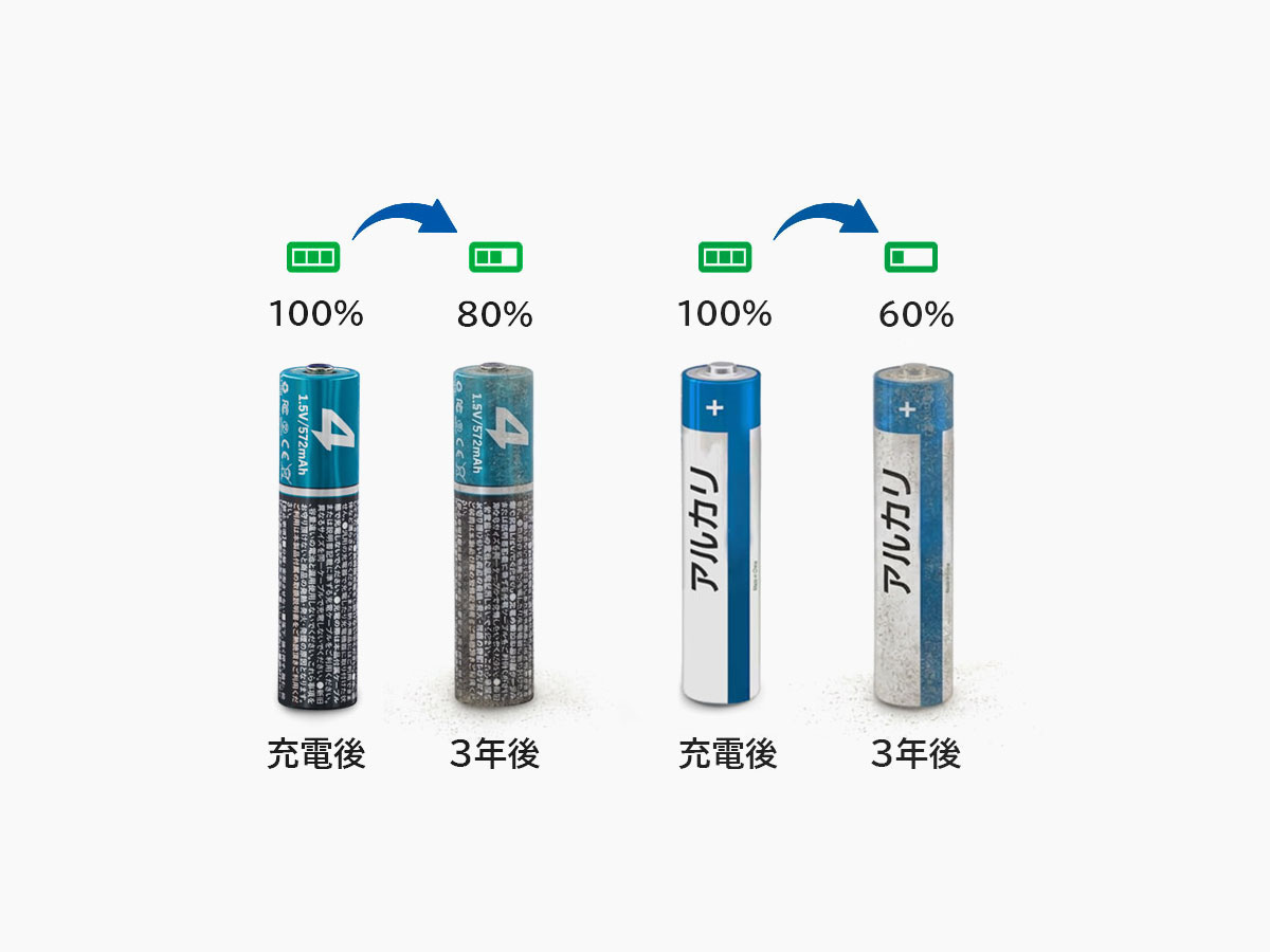 3年後も容量を保持