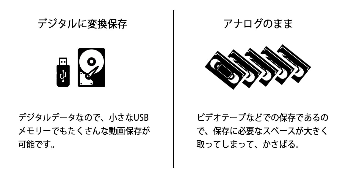デジタルデータにするとかさばらない